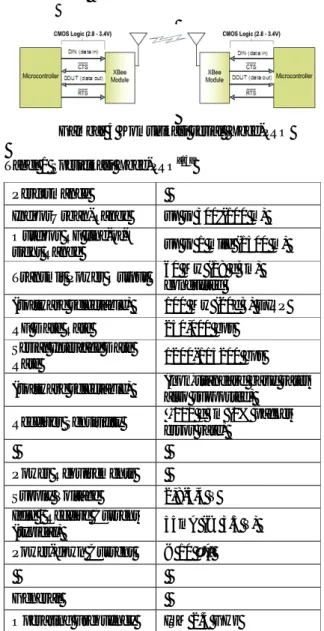 Tabel 1 Spesifikasi Xbee-PRO [13]