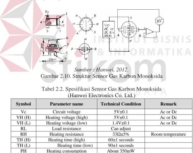 Gambar 2.10. Struktur Sensor Gas Karbon Monoksida  Tabel 2.2. Spesifikasi Sensor Gas Karbon Monoksida  