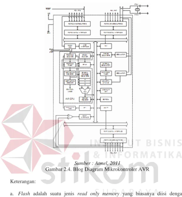Gambar 2.4. Blog Diagram Mikrokontroler AVR  Keterangan:   
