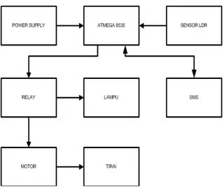 Gambar 6. Sistem Kendali Berbasis SMS Gateway  Blok diagram pada gambar 6 tersebut  dijelaskan secara rinci  adalah : 