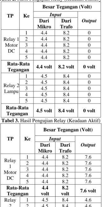 Tabel 2. Hasil Pengujian Relay (Keadaan Standby) 