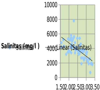 Gambar 4. 5. Grafik Hubungan Ketebalan  Air dalam Sumur dengan Salinitas