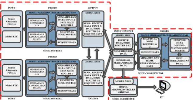 Gambar 1. Blok diagram sistem keseluruhan JCONES Vol. 3, No. 2 (2014) 18-25 