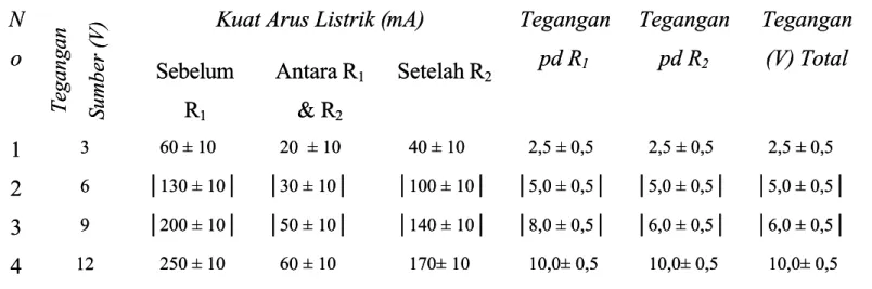 Tabel 1. Rangkaian seri pada resistor resistor  N 