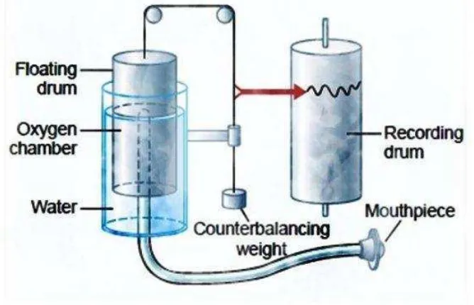 Gambar  6. Spirometri (www.medicinesia.com, diakses tanggal 17 Oktober 2012) 