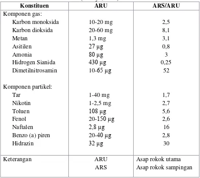Tabel 1. Perbandingan komponen asap rokok sampingan dan utama (Sudoyo, 2009) 