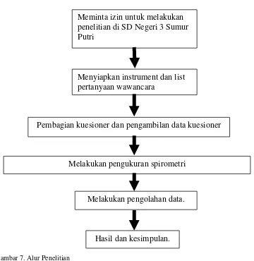 Gambar 7. Alur Penelitian 