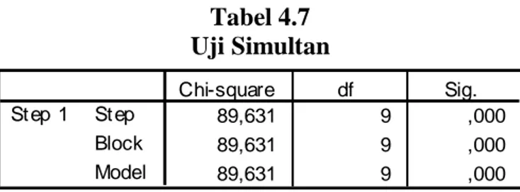 Tabel 4.7   Uji Simultan 