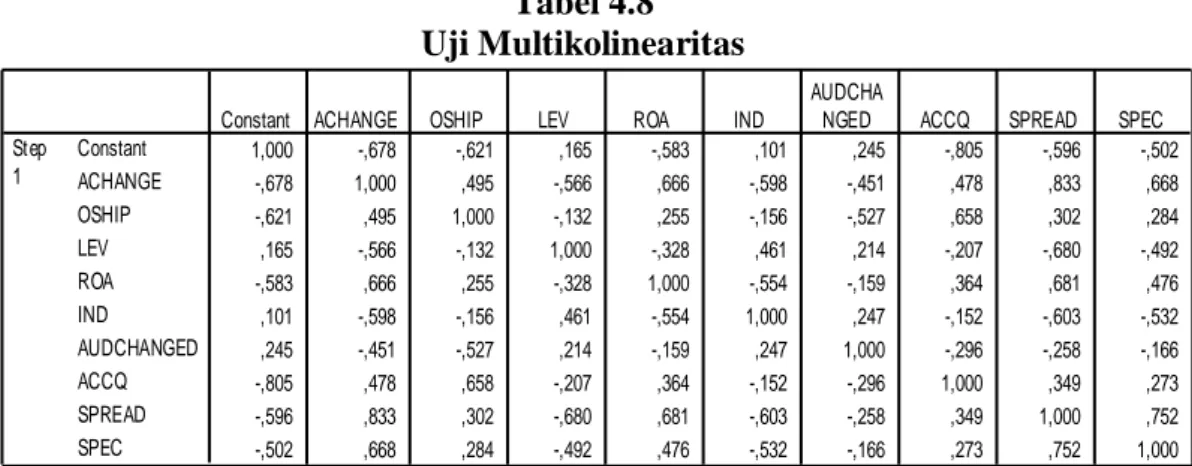 Tabel 4.8   Uji Multikolinearitas 