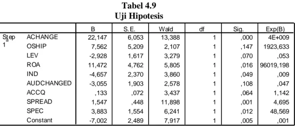 Tabel  4.9  menunjukkan  bahwa  variabel  Financial  Stability  (OSHIP)  memiliki  nilai  koefisien  variabel  sebesar  22,147  dengan  tingkat  signifikansi  sebesar  0,000  &lt;  alpha  (0,05)