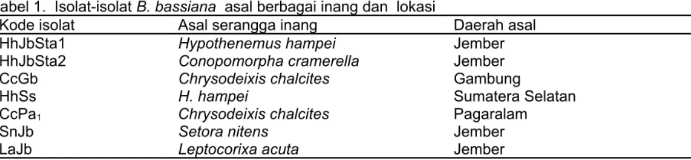 Tabel 1.  Isolat-isolat B. bassiana  asal berbagai inang dan  lokasi