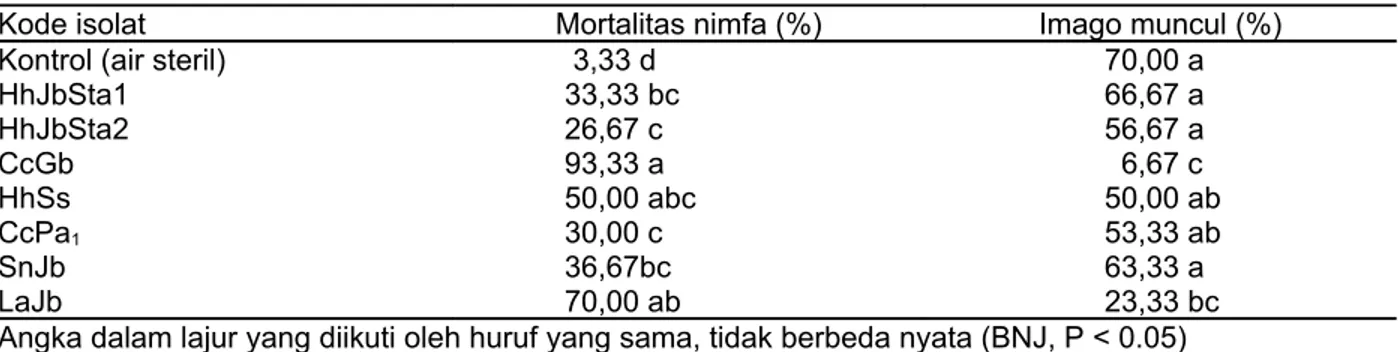 Tabel 2.  Mortalitas nimfa dan persentase imago E. pulchrum muncul setelah diinokulasikan dengan spora  B