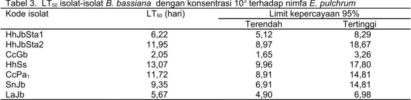 Tabel 3.  LT 50  isolat-isolat B. bassiana  dengan konsentrasi 10 3  terhadap nimfa E