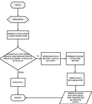 Gambar 11. Diagram Alir pada Node Coordinator 