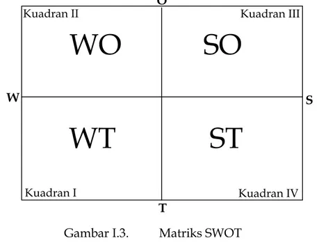 Gambar I.3.  Matriks SWOT 
