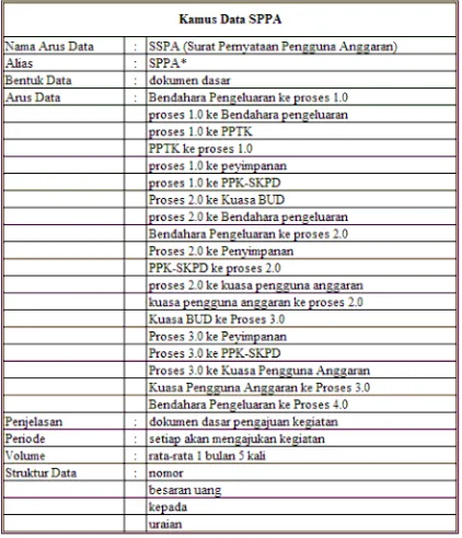 Tabel 3.4 Kamus Data untuk Ringkasan SPP (RSPP)