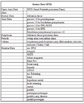 Tabel 3.9 Kamus Data untuk Surat Penolakan SP2D (SPSP2D)
