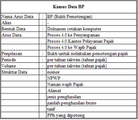 Tabel 3.13 Kamus Data untuk Daftar Bukti Potong (DBP)