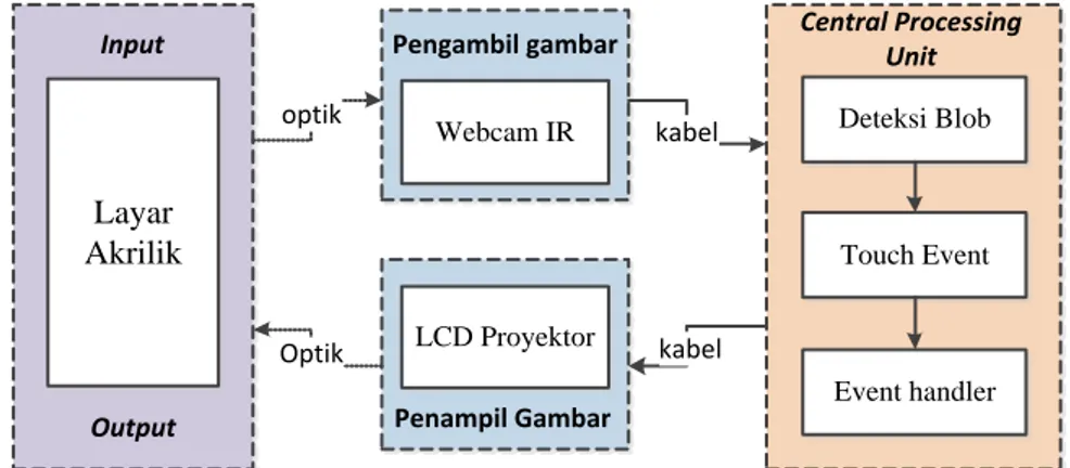 Gambar 1 Diagram blok rancangan sistem 
