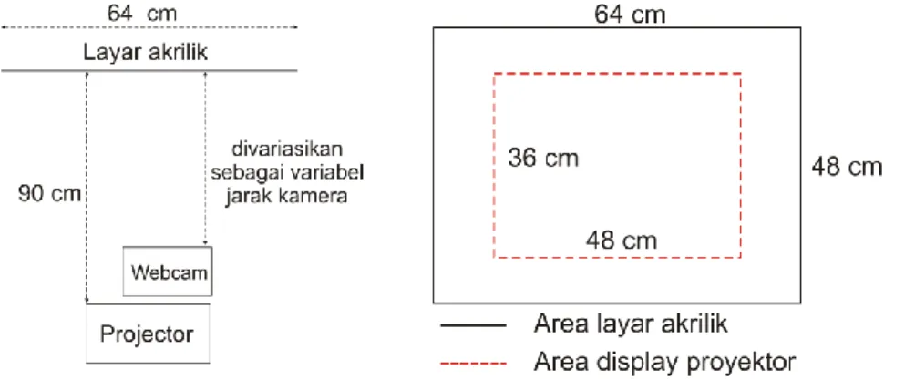 Gambar 4 (a) Rancangan tata letak perangkat keras (b) Perbandingan area layar akrilik  dengan area display projektor 