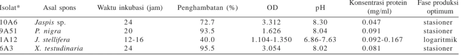 Tabel 5. Waktu produksi optimum isolat penghasil inhibitor protease pada media marine broth