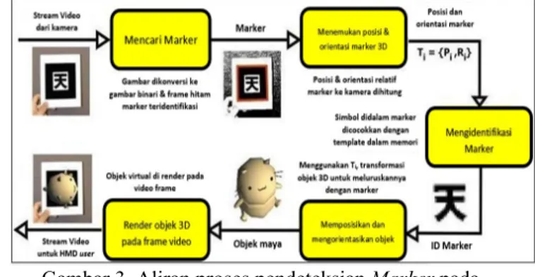 Gambar 1. Contoh Marker  2.  Markerless Augmented Reality 