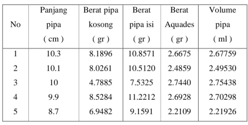 Tabel 2. Volume asam standart dan Normalitas NaOH 