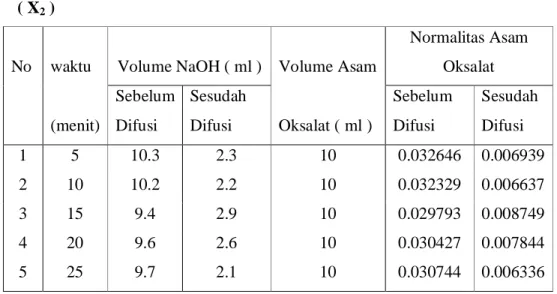 Tabel 3.2.Volume NaOH Sebelum dan setelah Difusi Asam Oksalat      ( X 2  ) 