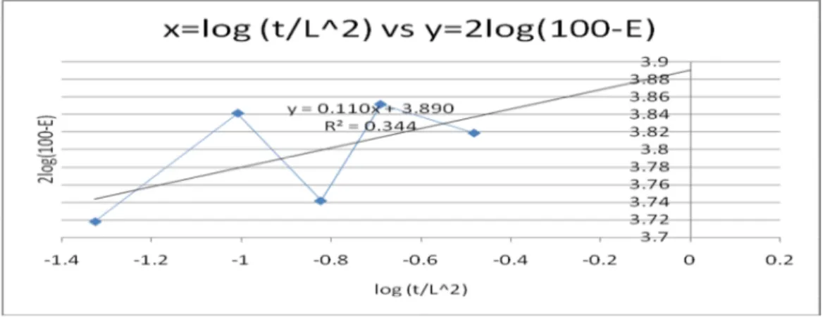 Gambar 3. Grafik hubungan antara Log (t/L 2 ) dengan 2 Log (100-E) Asam  Oksalat X 1 
