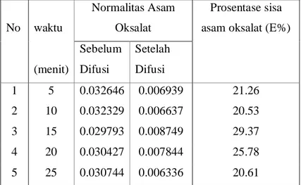Tabel 4.2 Hubungan Normalitas asam oksalat X 2  sebelum dan setelah  difusi dengan %  sisa asam oksalat 