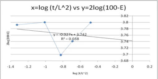 Gambar 4. Grafik hubungan antara Log (t/L 2 ) dengan 2 Log (100-E) asam  Oksalat X 2   