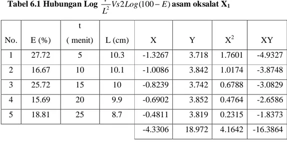 Tabel 6.1 Hubungan Log  2 Vs 2 Log ( 100 E ) L t  asam oksalat X 1  No.  E (%)  t   ( menit)  L (cm)  X  Y  X 2 XY  1  27.72  5  10.3  -1.3267  3.718  1.7601  -4.9327  2  16.67  10  10.1  -1.0086  3.842  1.0174  -3.8748  3  25.72  15  10  -0.8239  3.742  