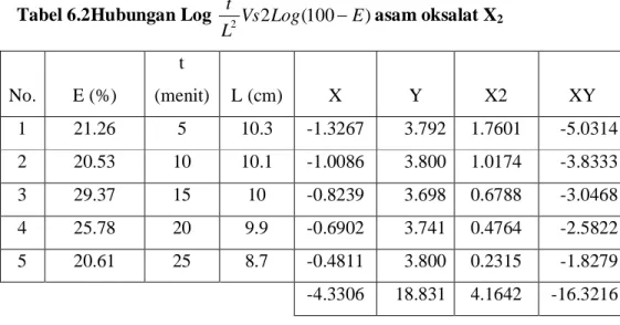 Tabel 6.2Hubungan Log  2 Vs 2 Log ( 100 E ) Lt  asam oksalat X 2  No.  E (%)  t  (menit)  L (cm)  X  Y  X2  XY  1  21.26  5  10.3  -1.3267  3.792  1.7601  -5.0314  2  20.53  10  10.1  -1.0086  3.800  1.0174  -3.8333  3  29.37  15  10  -0.8239  3.698  0.67