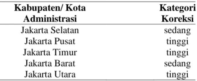 Tabel 1. Koreksi kepadatan penduduk wilayah  DKI Jakarta. 