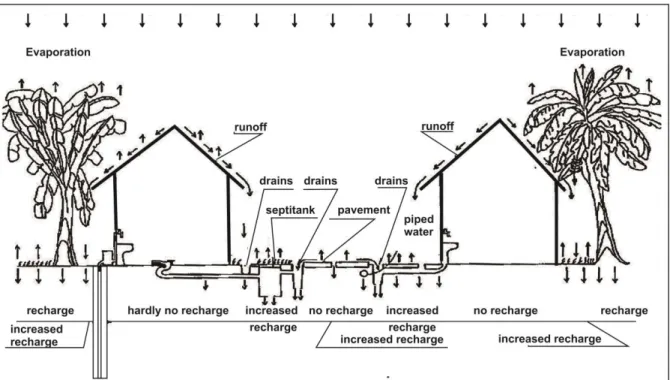 Gambar 3. Mekanisme imbuhan yang terjadi pada kondisi aktual di kota besar  (Sumber: DGWR, 1994)