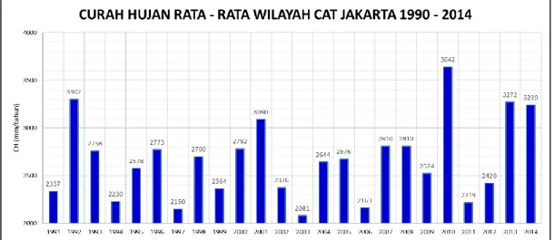 Gambar 5. Curah hujan rata – rata wilayah CAT Jakarta. 