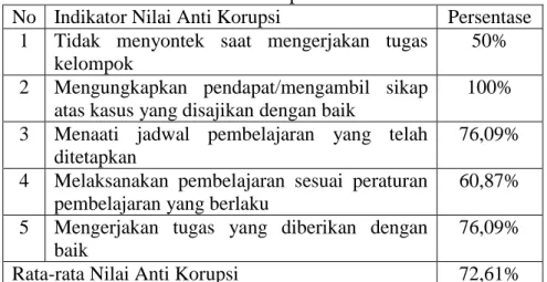 Tabel 7. Persentase Nilai Anti Korupsi siklus I 