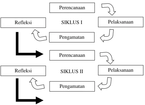 Gambar 3: Model Penelitian Tindakan Kelas  Sumber: Suharsimi Arikunto (2016: 42)   B.  Tempat dan Waktu Penelitian 