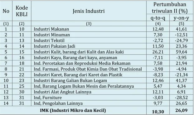 Tabel 3. Pertumbuhan Produksi Industri  Pengolahan Mikro dan Kecil  Provinsi Kalimantan Timur Triwulan II tahun 2016 