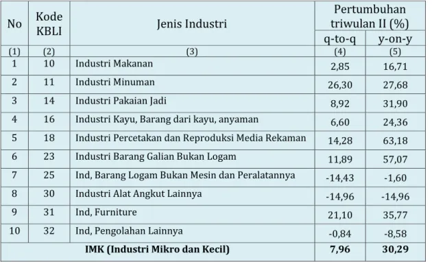 Tabel 4. Pertumbuhan Produksi Industri  Pengolahan Mikro dan Kecil  Provinsi Kalimantan Utara Triwulan II tahun 2016 