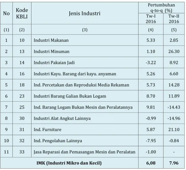 Tabel 6. Pertumbuhan Produksi Industri  Pengolahan Mikro dan Kecil  Provinsi Kalimantan Utara Triwulan II tahun 2016 