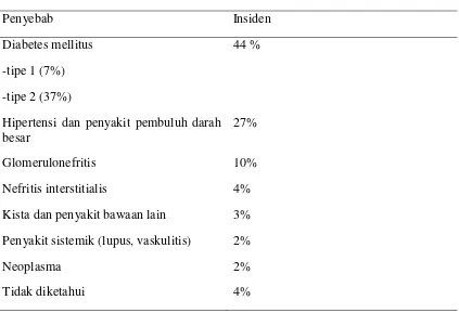 Tabel 3. Penyebab utama penyakit ginjak kronik di Amerika Serikat (Suwitra, 2007). 