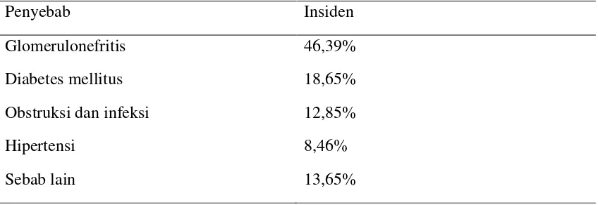 Table 4. Penyebab gagal ginjal yang menjalani hemodialisis di Indonesia Th.2000 (Suwitra, 2007)