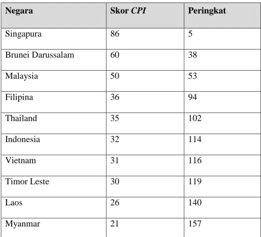 Tabel 1. Corruption Perception Index (CPI) 2013 