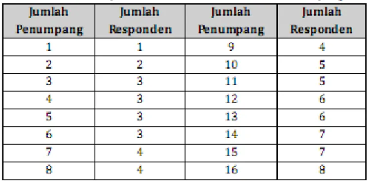 Tabel 4.1. Jumlah Responden RSI Berdasarkan Jumlah Penumpang