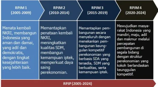 Gambar 3-1 Tahapan RPJPN 2005-2025 2