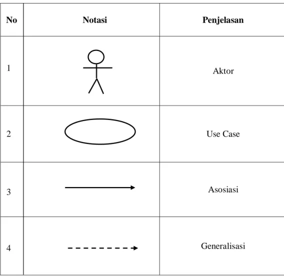 Diagram use case merupakan salah satu diagram untuk memodelkan aspek  prilaku  sistem