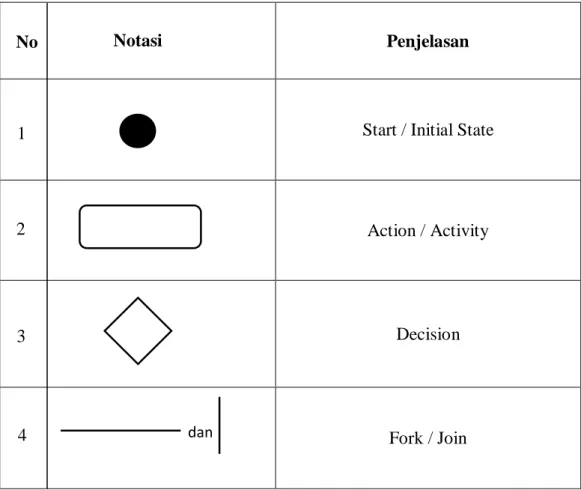 Tabel 2.3  Activity Diagram 