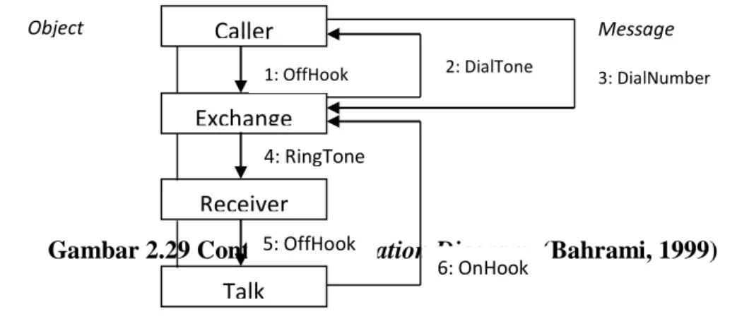 Tabel 2.4 Notasi Collaboration Diagram (Lanjutan)  Message  Message,  digambarkan  dengan  anak  panah  yang 