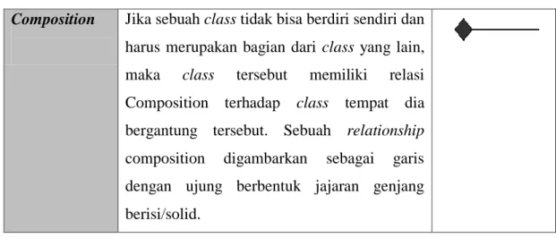 Tabel 2.5 Notasi pada Class Diagram (Lanjutan)  Dependency  Kadangkala  sebuah  class  menggunakan  class 